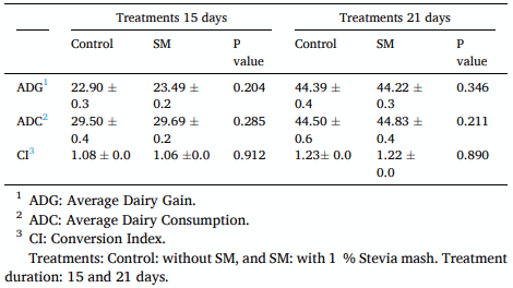 Table 3 Productive variables in broilers fed Stevia Mash during 15 and 21 days.