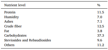 Tables 1 Composition of Stevia Mash.