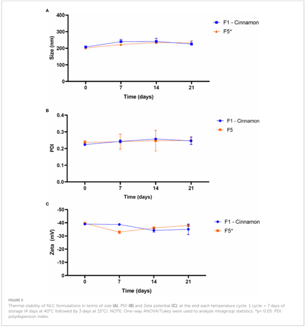 Lipid nanoparticles based on natural matrices with activity against multidrug resistant bacterial species - Image 8