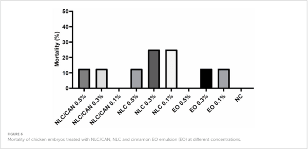 Lipid nanoparticles based on natural matrices with activity against multidrug resistant bacterial species - Image 9