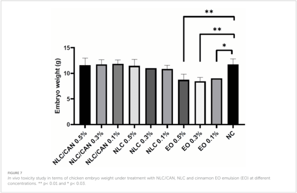 Lipid nanoparticles based on natural matrices with activity against multidrug resistant bacterial species - Image 10