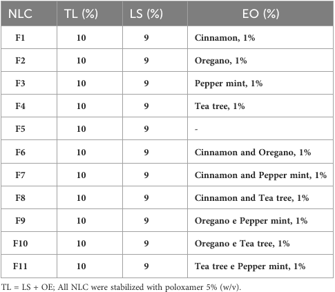 Lipid nanoparticles based on natural matrices with activity against multidrug resistant bacterial species - Image 1