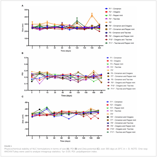 Lipid nanoparticles based on natural matrices with activity against multidrug resistant bacterial species - Image 3