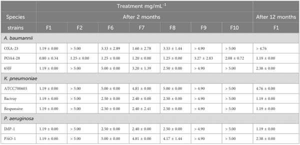 Lipid nanoparticles based on natural matrices with activity against multidrug resistant bacterial species - Image 4