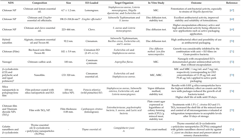 Essential Oil-Based Nanoparticles as Antimicrobial Agents in the Food Industry - Image 5