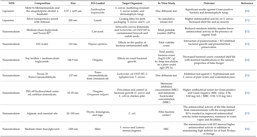 Essential Oil-Based Nanoparticles as Antimicrobial Agents in the Food Industry - Image 1