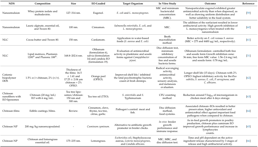 Essential Oil-Based Nanoparticles as Antimicrobial Agents in the Food Industry - Image 3