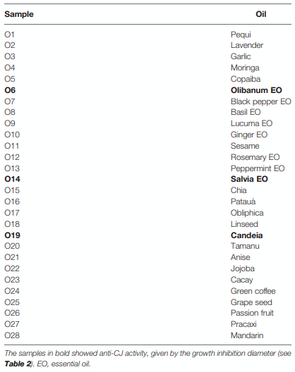 TABLE 1 | Vegetable oils tested against Campylobacter jejuni (CJ) by the disc diffusion test.