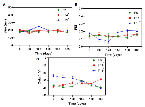 FIGURE 1 | Long-term physicochemical stability of NLC formulations, in terms of size (A), PDI (B), and Zeta potential (C) values, monitored by DLS for a year (25C°); n = 3. One-way ANOVA plus Tukey post hoc tests were used to analyze intragroup statistically significant differences over time; *p < 0.05.