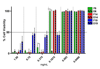 FIGURE 2 | In vitro viability test through VERO cell line, after 48 h of treatment for F6, F14, and F19 formulations and its respective control oils (O6, O14, and O19), by resazurin method (n = 3). Significant differences between NLC and its respective control was determined through unpaired t-test; *p = 0.0395 and ****p < 0.0001.