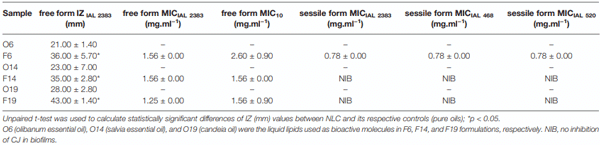 TABLE 2 | Results of antimicrobial in vitro activity of pure oils (O6, O14, and O19) and NLC (F6, F14, and F19), in terms of the diameter of growth inhibition zone (IZ) and the minimum inhibitory concentration (MIC) against CJ strains, in free and sessile forms (n = 3).