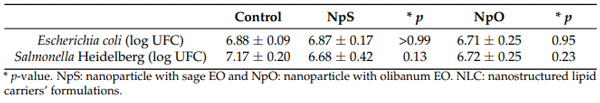 Table 2. Mean values and standard deviation of Salmonella Heidelberg and Escherichia coli counts in the presence and absence of inhibitors at a sage and olibanum NLC concentration of 0.390625 mg/mL.