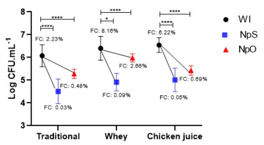 Figure 4. Comparison of conjugation frequencies obtained with and without 0.39 mg/mL of NLCs with essential oils of sage (NpS) and olibanum (NpO). WI: Without inhibitors; T: traditional; W: Whey; CJ: chicken juice. FCR: Receptor conjugation frequency in percent. **** p < 0.0001 and * p < 0.01, statistical difference by one-way ANOVA for the comparison with and without treatment with NLCs.