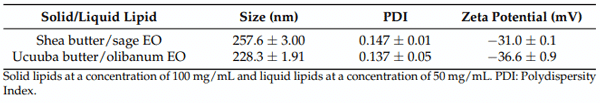 Table 1. Physicochemical stability parameters of structured lipidic nanocarriers of essential oils.