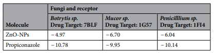 Table 5. Binding free energy with drug targets, ΔG (kcal/mol).