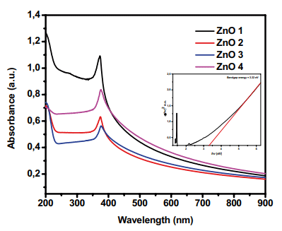Figure 4. Absorption spectra of ZnO-NPs synthesized using Syzygium cordatum (ZnO 1), Lippia javanica (ZnO 2), Bidens pilosa (ZnO 3), and Ximenia cafra (ZnO 4) extracts. Moreover, the inset shows a representative plot of Tauc’s plots of ZnO 1.