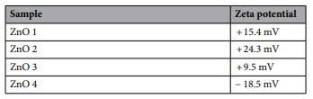 Table 1. Summary zeta potential of ZnO-NPs synthesized using Syzygium cordatum (ZnO 1), Lippia javanica (ZnO 2), Bidens pilosa (ZnO 3), and Ximenia cafra (ZnO 4) extracts.