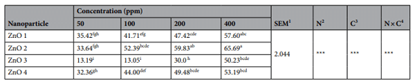 Table 3. Efect of Syzygium cordatum (ZnO 1), Lippia javanica (ZnO 2), Bidens pilosa (ZnO 3), and Ximenia cafra (ZnO 4) zinc oxide nanoparticles at diferent concentrations against Botrytis sp. growth inhibition (%). 1Standard error of mean. 2Nanoparticle. 3Concentration. 4Nanoparticle and Concentration interaction; Least square means with diferent superscripts are signifcantly diferent (p≤0.05). ***p≤0.001.