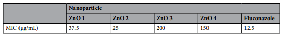 Table 4. MIC values (µg/mL) for Syzygium cordatum (ZnO 1), Lippia javanica (ZnO 2), Bidens pilosa (ZnO 3), and Ximenia cafra (ZnO 4) zinc oxide nanoparticles against Botrytis sp.