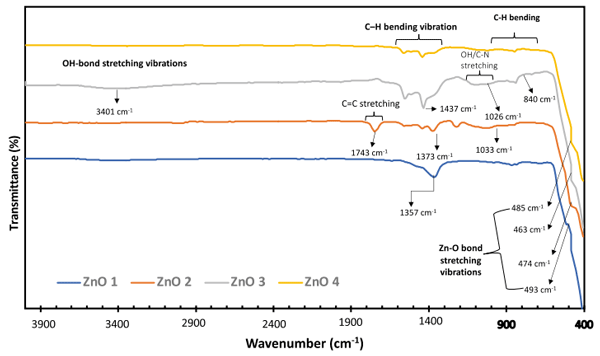 Figure 3. FTIR spectra of ZnO 1, ZnO 2, ZnO 3, and ZnO 4 were synthesized using Syzygium cordatum, Lippia javanica, Bidens pilosa, and Ximenia cafra leaf extracts.