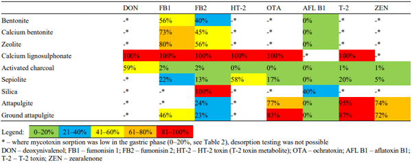 Table 3. Mycotoxin desorption results for the selected sorbents in the intestinal phase (pH 7.0)