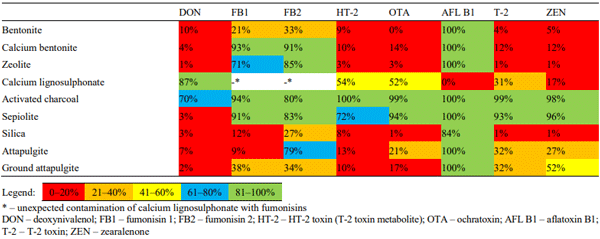 Table 2. Mycotoxin sorption results for the selected sorbents in the gastric phase (pH 3.5)