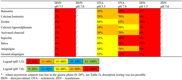 Table 5. Results of mycotoxins binding by sorbents in trial with naturally contaminated feed in the gastric (pH 3.5) and intestinal (pH 7.0) phases