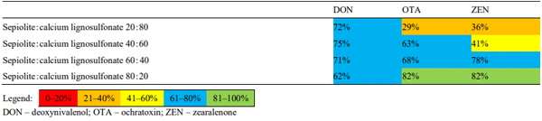 Table 4. Mycotoxin binding results for the mixture of sepiolite and calcium lignosulphonate