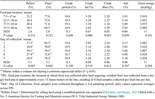 Table 1. Effects of FPL1 and DoC2 on pellets3 , fines3 , NIRS-predicted nutrients, and gross energy of residual feed (experiment 1).