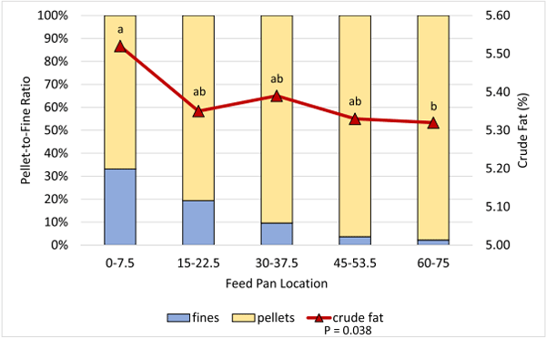 Figure 3. Variation in pellet-to-fine ratio and predicted crude fat concentration throughout a commercial poultry house (experiment 2). Feed lines in the house were divided into 5 feed pan collection locations (FPL), each representing 15 linear meter portions of the feed line. Pellet-to-fine ratios were determined by sifting feed using a modified particle size separator (Modified Penn State Particle Separator, Agricultural and Biological Engineering Department, University Park, PA) fitted with a No. 5 American Society for Testing and Materials screen. Crude fat concentration of feed was predicted using a handheld NIRS with a calibration for turkey grower diet.