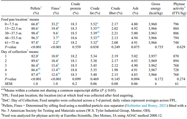 Table 2. Effects of FPL1 and DoC2 on pellets3 , fines3 , NIRS-predicted nutrients, gross energy, and phytase activity4 (experiment 2).