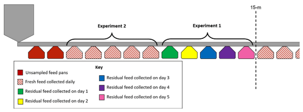 Figure 2. Diagram representing the feed pans designated for sample collection throughout the 5-d experimental period. In experiment 1, residual feed was collected from a single feed pan within each feed pan location (FPL) along the feed lines, resulting in 4 feed samples collected per feed line per day. On each day, a different feed pan was sampled for residual feed per FPL. For experiment 2, feed from the first 5 feed pans in each FPL was collected daily by emptying the feed pans and calling for feed.