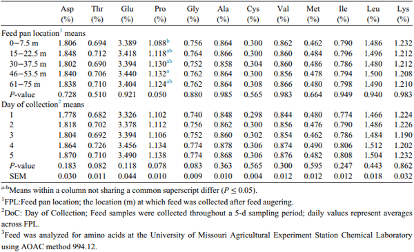 Table 3. Effects of FPL1 and DoC2 on total amino acid concentrations3 (experiment 2).