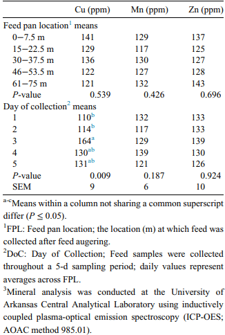 Table 4. Effects of FPL1 and DoC2 on mineral concentrations3 (experiment 2).