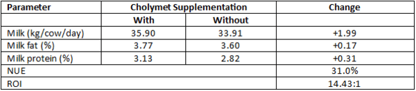 Choline, methionine and lysine supplementation of Transition Cow - Image 3