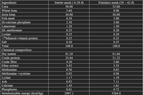 Effect of dietary supplementation of Monotheca buxifolia leaf powder on the growth performance of broiler chickens - Image 1