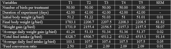 Effect of dietary supplementation of Monotheca buxifolia leaf powder on the growth performance of broiler chickens - Image 3