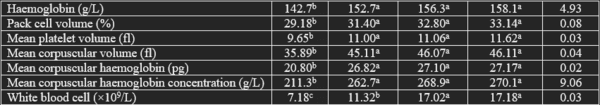 The effect of Adhatoda vasica as a herbal supplement on the performance, nutrient digestibility, and blood profile of weaned pigs - Image 8