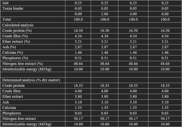 The effect of Adhatoda vasica as a herbal supplement on the performance, nutrient digestibility, and blood profile of weaned pigs - Image 2