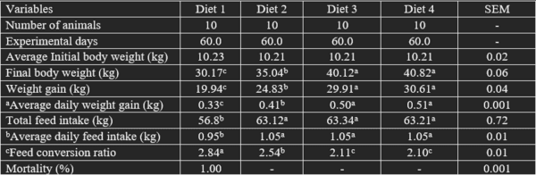 The effect of Adhatoda vasica as a herbal supplement on the performance, nutrient digestibility, and blood profile of weaned pigs - Image 4