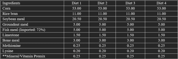 The effect of Adhatoda vasica as a herbal supplement on the performance, nutrient digestibility, and blood profile of weaned pigs - Image 1