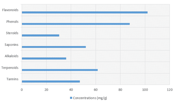 The effect of Adhatoda vasica as a herbal supplement on the performance, nutrient digestibility, and blood profile of weaned pigs - Image 3