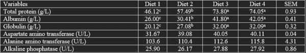 The effect of Adhatoda vasica as a herbal supplement on the performance, nutrient digestibility, and blood profile of weaned pigs - Image 9