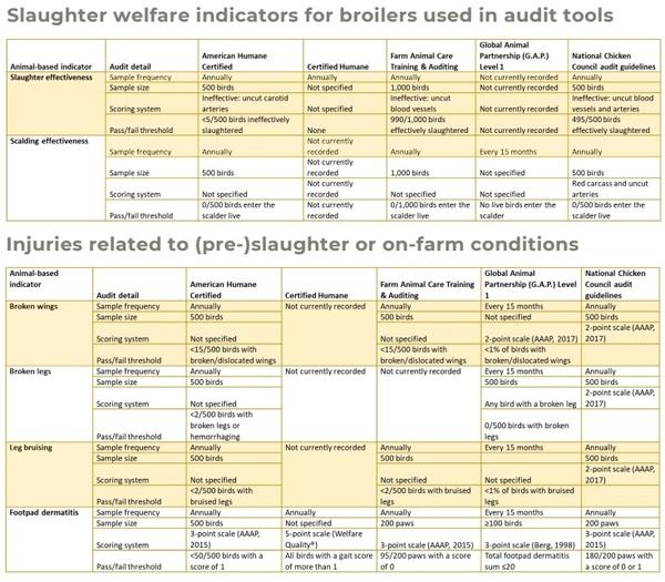 Auditing tools and animal welfare indicators for poultry - Image 1