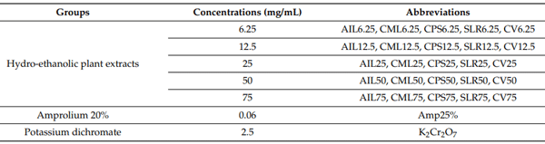 Table 2. Experimental design.