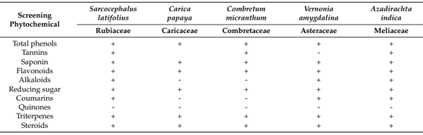 Table 3. Qualitative phytochemical screening of the plant extracts.