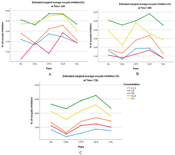 Figure 5. Effect of selected plant extracts on the inhibition of Eimeria oocysts at different concentrations at 24, 48, and 72 h in vitro. The treatments were as follows: Amp 20%, Amprolium 20% (the positive control); K2Cr2O7 , a 2.5% potassium dichromate solution (the negative control); and SLR, AIL, CPS, CML, and VAL, which represent hydro-ethanolic extracts of Sarcocephalus latifolius, Azadirachta indica, Carica papaya, Combretum micranthum, and Vernonia amygdalina, respectively, at different concentrations and after 24 h (A), 48 h (B), and 72 h (C) of incubation.