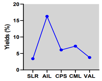 Figure 1. The yields of the hydro-ethanolic extracts from the medicinal plants used against coccidiosis in Togo. SLR, AIL, CPS, CML, and VAL represent the hydro-ethanolic extracts of Sarcocephalus latifolius, Azadirachta indica, Carica papaya, Combretum micranthum, and Vernonia amygdalina, respectively.