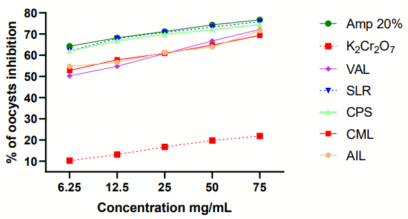 Figure 4. Effect of selected plant extracts on oocyst inhibition. The treatments were as follows: Amp 20%, Amprolium 20% (the positive control); K2Cr2O7 , a 2.5% potassium dichromate solution (the negative control); and SLR, AIL, CPS, CML, and VAL, which represent hydro-ethanolic extracts of Sarcocephalus latifolius, Azadirachta indica, Carica papaya, Combretum micranthum, and Vernonia amygdalina, respectively.