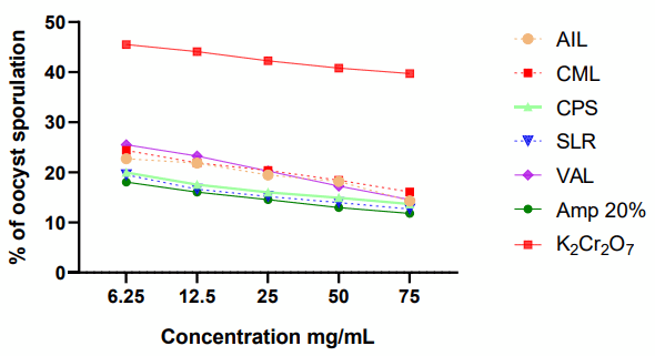 Figure 3. Effect of selected plant extracts on oocyst sporulation. The treatments were as follows: Amp 20%, Amprolium 20% (the positive control); K2Cr2O7 , a 2.5% potassium dichromate solution (the negative control); and SLR, AIL, CPS, CML, and VAL, which represent hydro-ethanolic extracts of Sarcocephalus latifolius, Azadirachta indica, Carica papaya, Combretum micranthum, and Vernonia amygdalina, respectively.